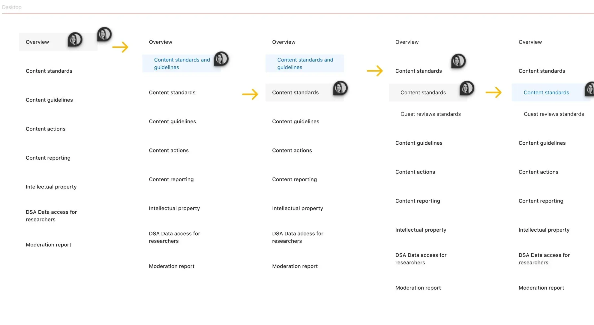 Five desktop navigation states in sequence, showing how the side menu expands 'Content standards' to reveal 'Guest reviews standards' as a child link.