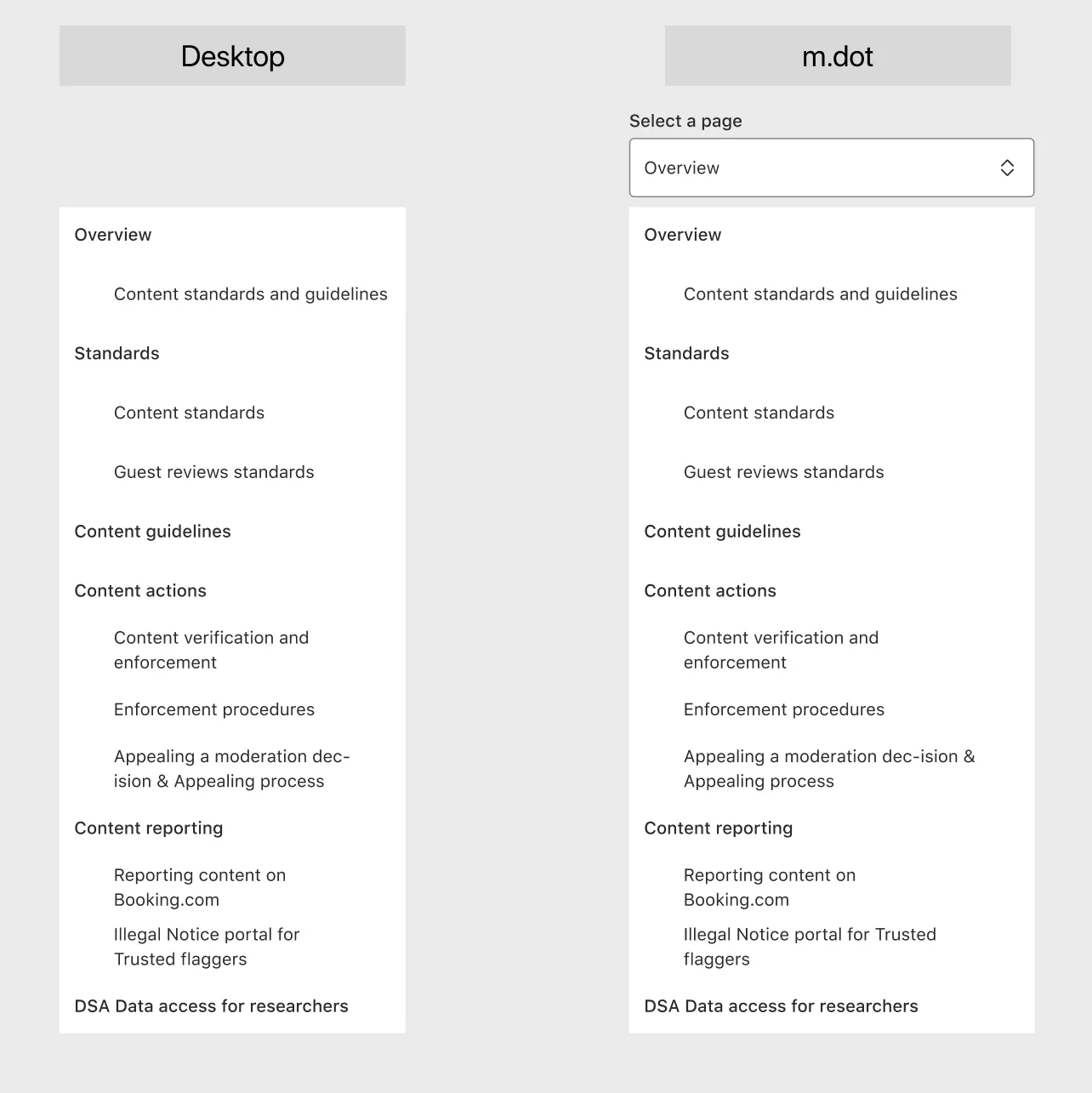 The final side-menu structure side by side on desktop and mobile web, with parent groups Standards, Content guidelines, Content actions, Content reporting and their child pages.