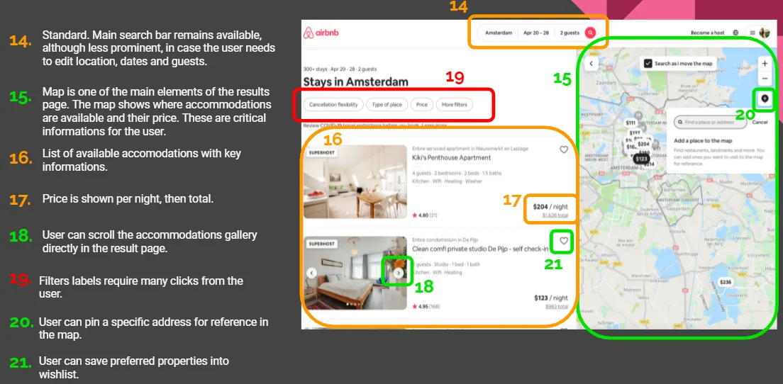 Annotated Airbnb results page from the competitive benchmark, with numbered notes on the search bar, map, accommodation list, per-night pricing, filters and wishlist.