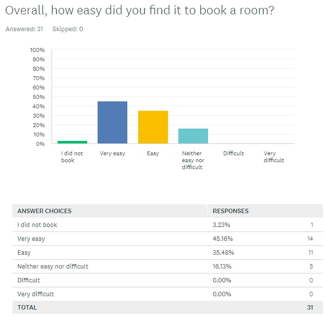 Survey result for “Overall, how easy did you find it to book a room?” - of 31 respondents, 45% very easy, 35% easy, 16% neither easy nor difficult.