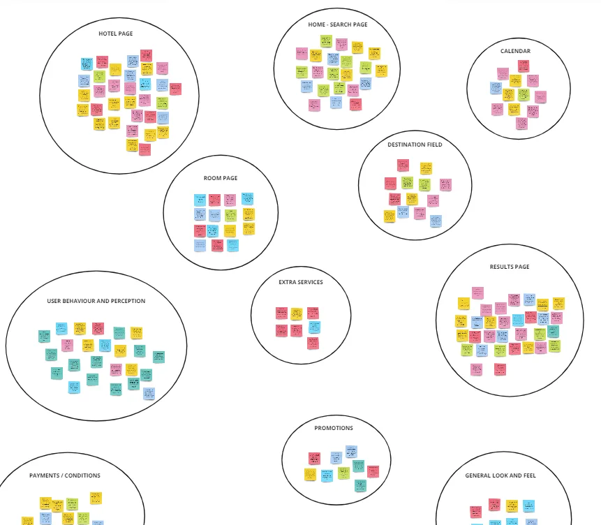 Affinity diagram grouping colour-coded sticky notes into clusters such as Hotel page, Home - search page, Calendar, Results page, Room page, Extra services, Payments / conditions and General look and feel.