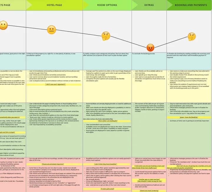 Customer journey map across Results page, Hotel page, Room options, Extras and Booking and payments, with an emotion line dipping to frustration at the Extras stage.