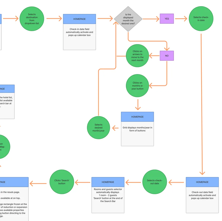 User flow diagram for the search step: destination selection, calendar month decision points, check-in and check-out dates, guest selector and the Search button.
